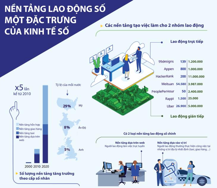 Nền tảng lao động số - một đặc trưng của kinh tế số